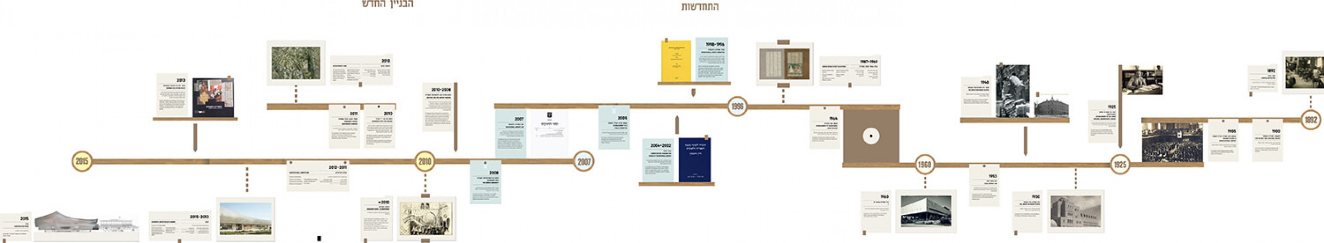 ציר זמן, הספרייה לאומית